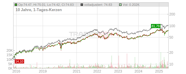 Nasdaq Chart