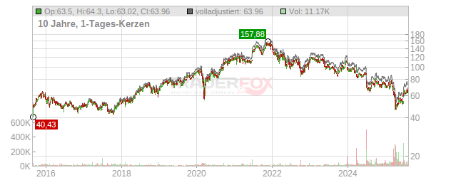 Nike Chart