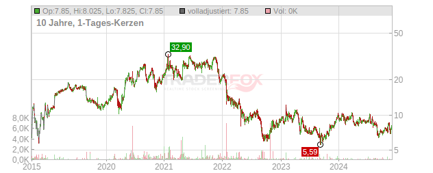 1-800-FLOWERS.COM Chart