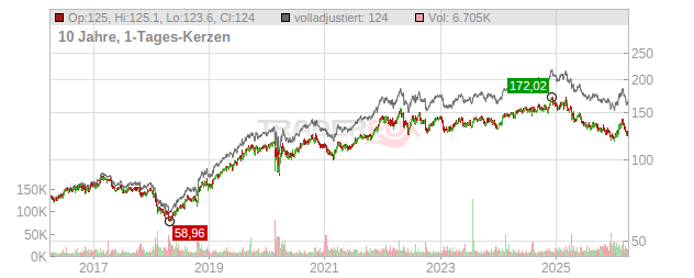 Procter & Gamble Chart