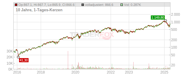 Servicenow Chart