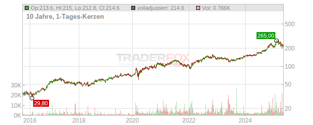 T-Mobile US Chart