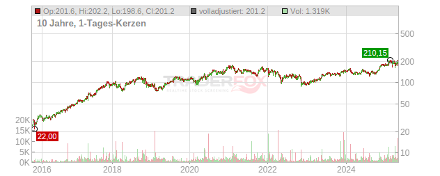 Take-Two Interactive Software Chart
