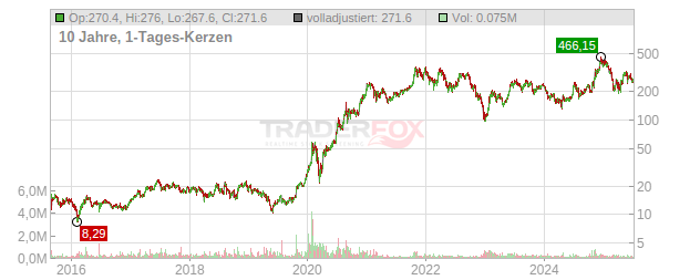 Tesla Chart