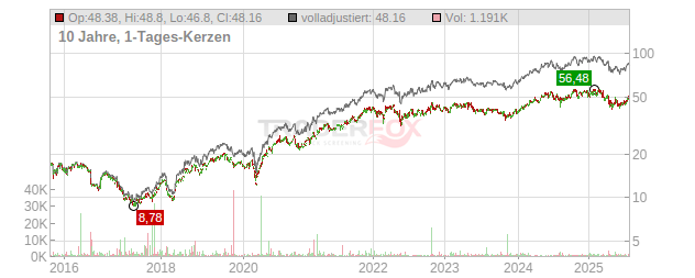 Tractor Supply Chart