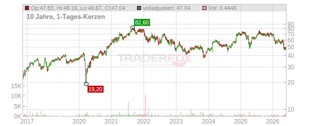 Trimble Chart