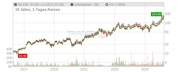 Elmos Semiconductor Chart