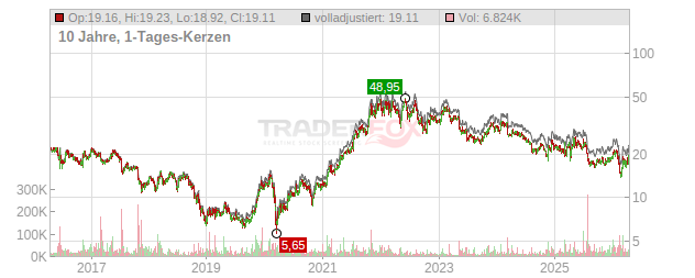 GFT Technologies Chart