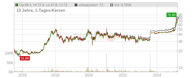 OHB Chart