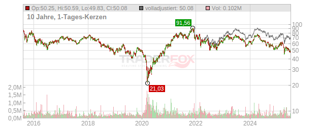 Mercedes-Benz Group Chart