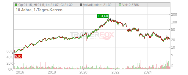 STEICO Chart