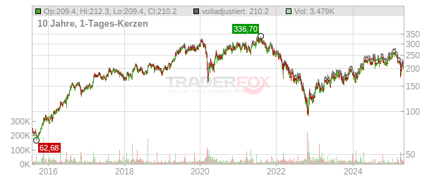 adidas Chart