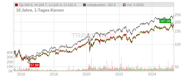 Air Liquide Chart