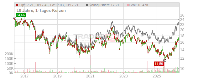 Carrefour Chart