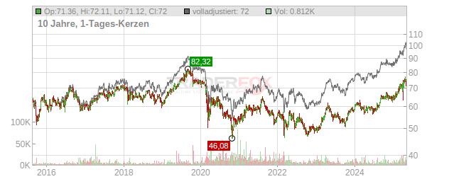 Danone Chart