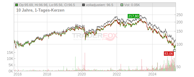 Pernod-Ricard Chart