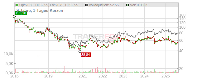 Bic Chart