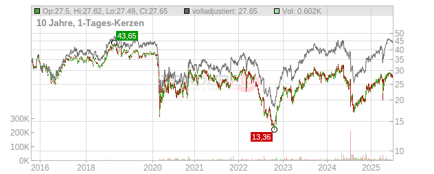 Scor Chart