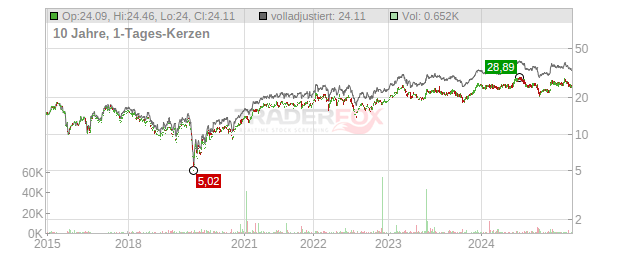 Rexel Chart