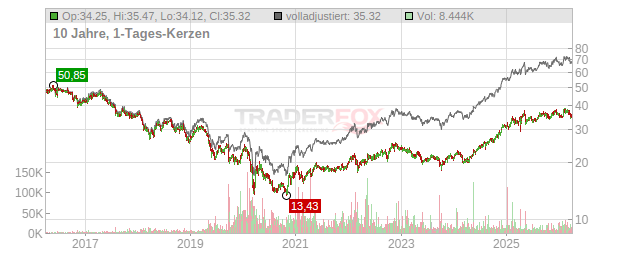 Imperial Brands Chart