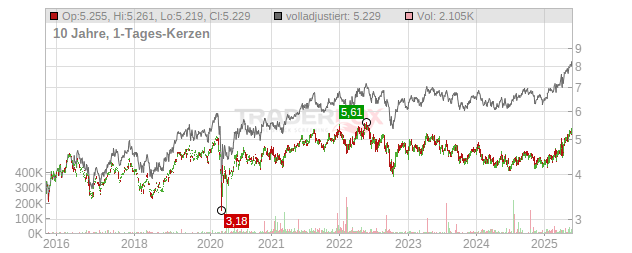 Snam Chart