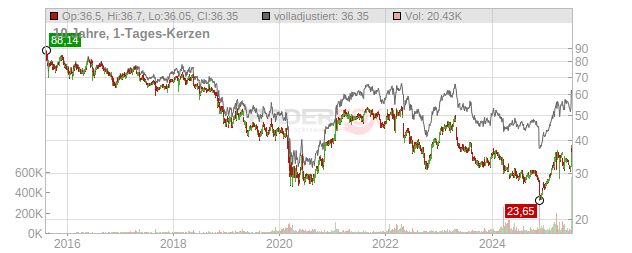 RTL Group Chart