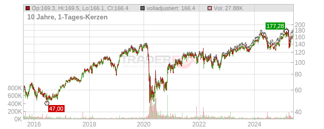 Airbus Chart