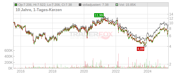 Ericsson Chart