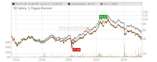 Archer Daniels Midland Company Chart