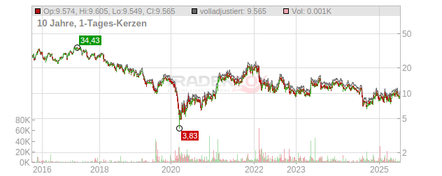 Goodyear Tire & Rubber Chart