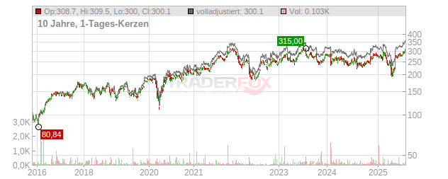 Rockwell Automation Chart