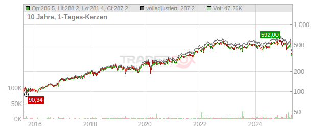 UnitedHealth Group Chart