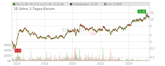 Harmony Gold Mining Chart