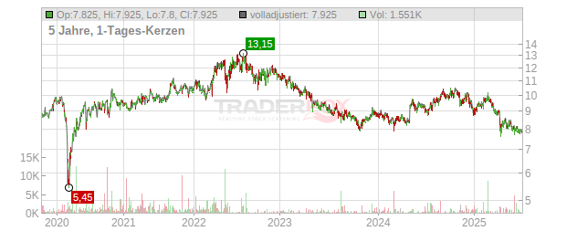 AMCOR Chart