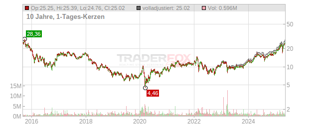 Deutsche Bank Chart