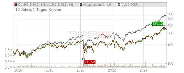 Allianz Chart