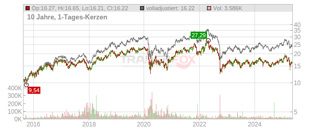 Mowi Chart