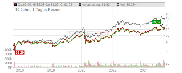 Coca-Cola Chart