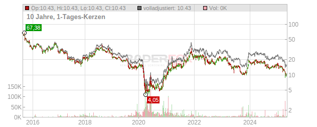 Macy's Chart