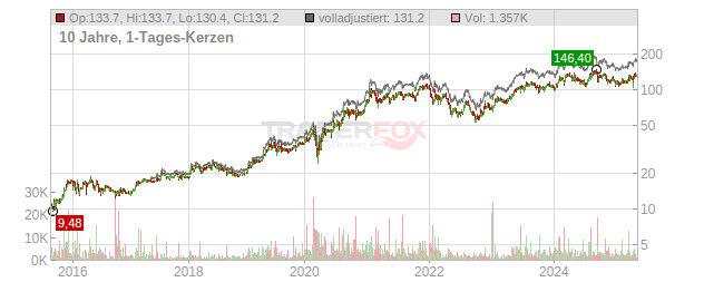 Atoss Software Chart