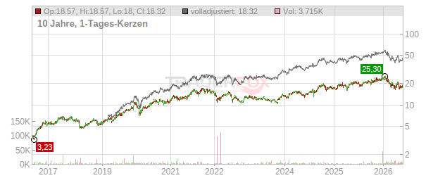 Fujitsu Chart