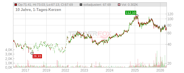Cal-Maine Foods Chart