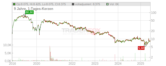 Green Dot Chart