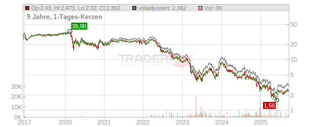 Hudson Pacific Properties Chart