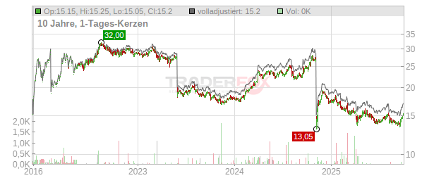 MDU Resources Group Chart