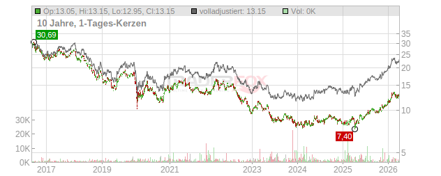 Vodafone Group Chart