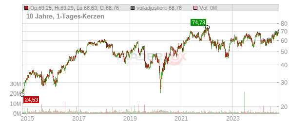 Berry Global Group Chart