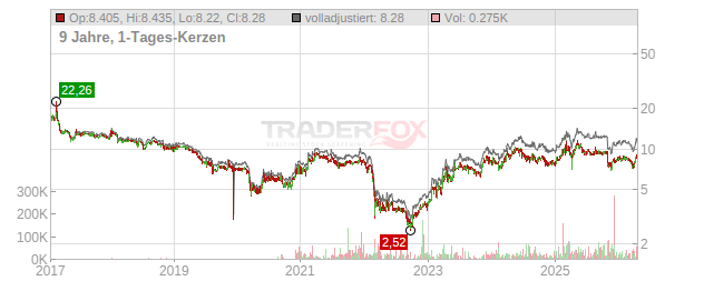 ProCredit Holding  Chart