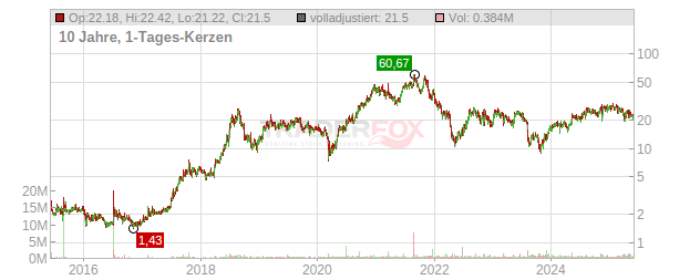 BioLife Solutions Chart