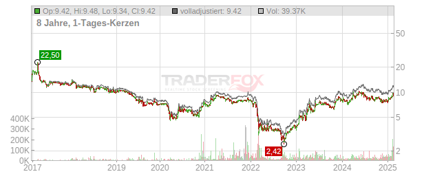 ProCredit Holding  Chart